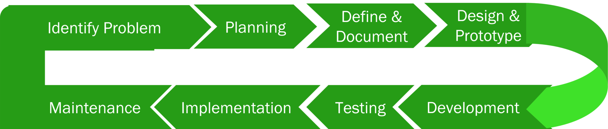 SDLC: A Roadmap to Efficient Software Development